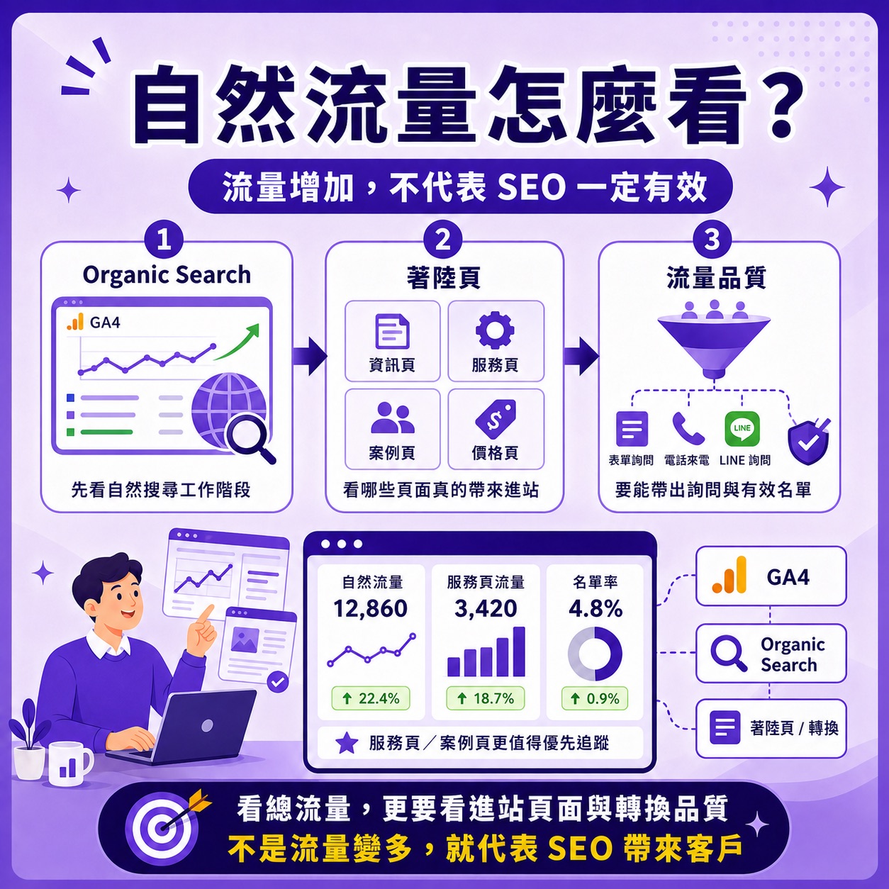 自然流量增加，不代表 SEO 一定有效